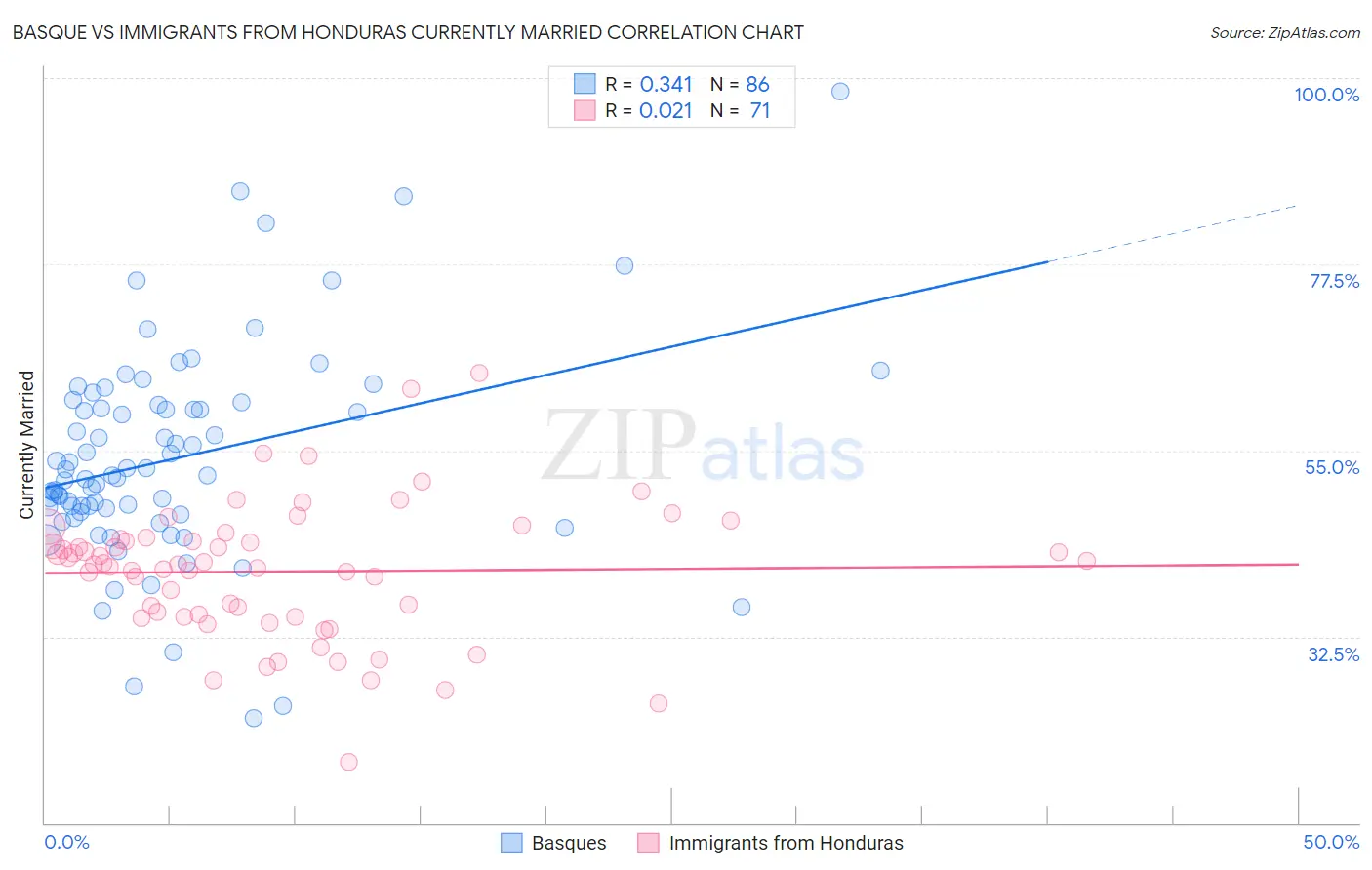 Basque vs Immigrants from Honduras Currently Married