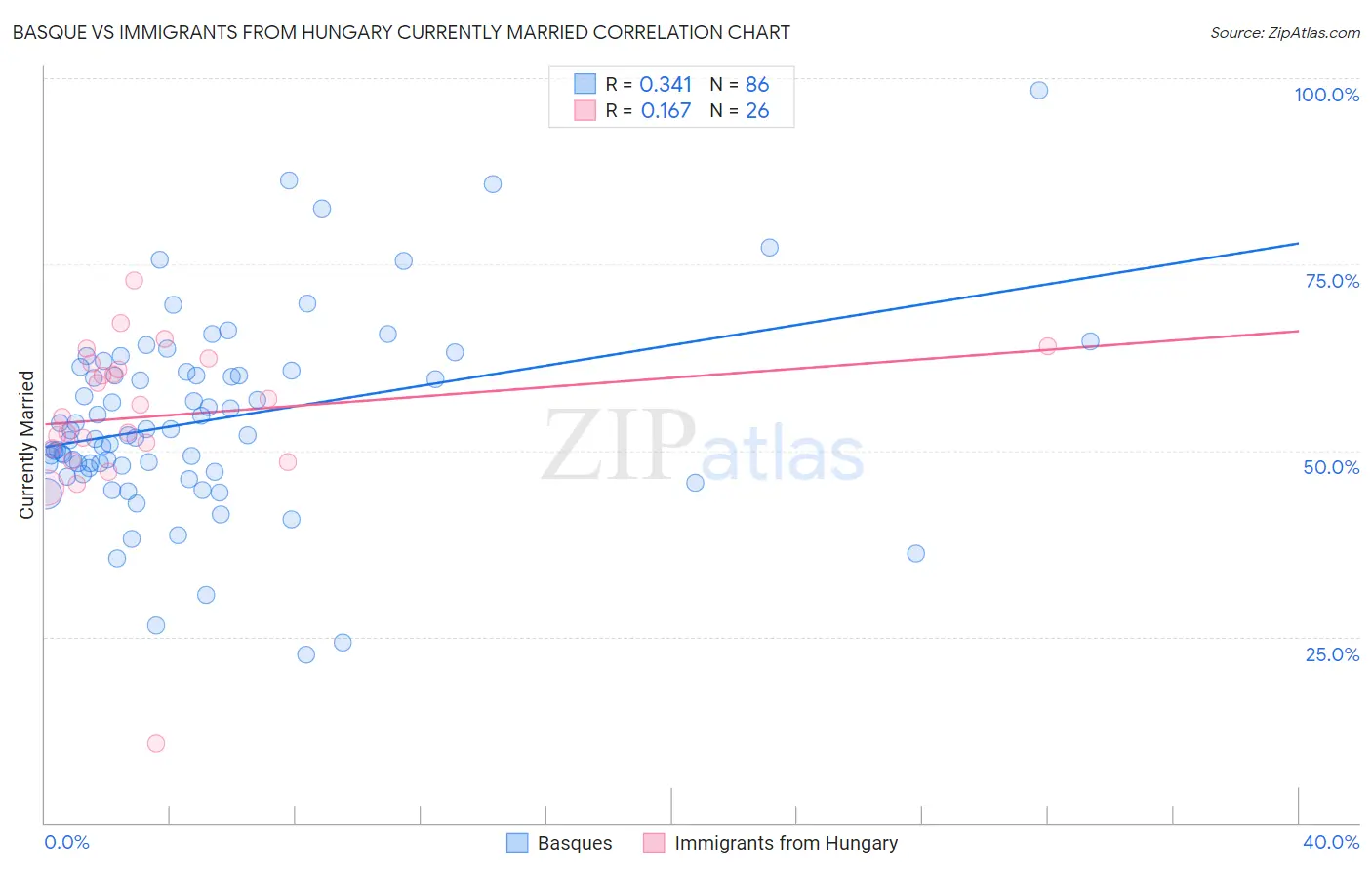 Basque vs Immigrants from Hungary Currently Married