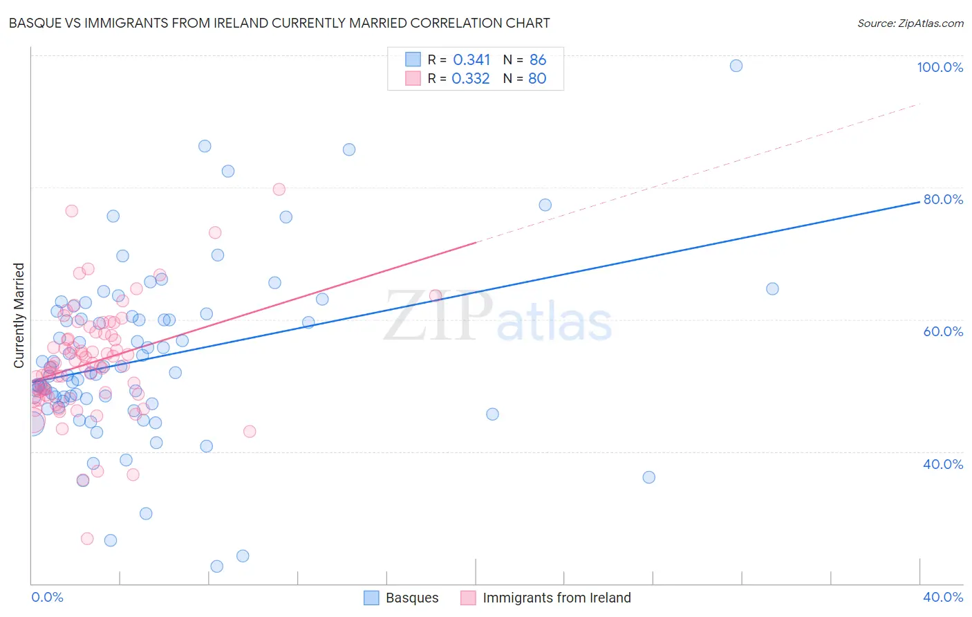 Basque vs Immigrants from Ireland Currently Married