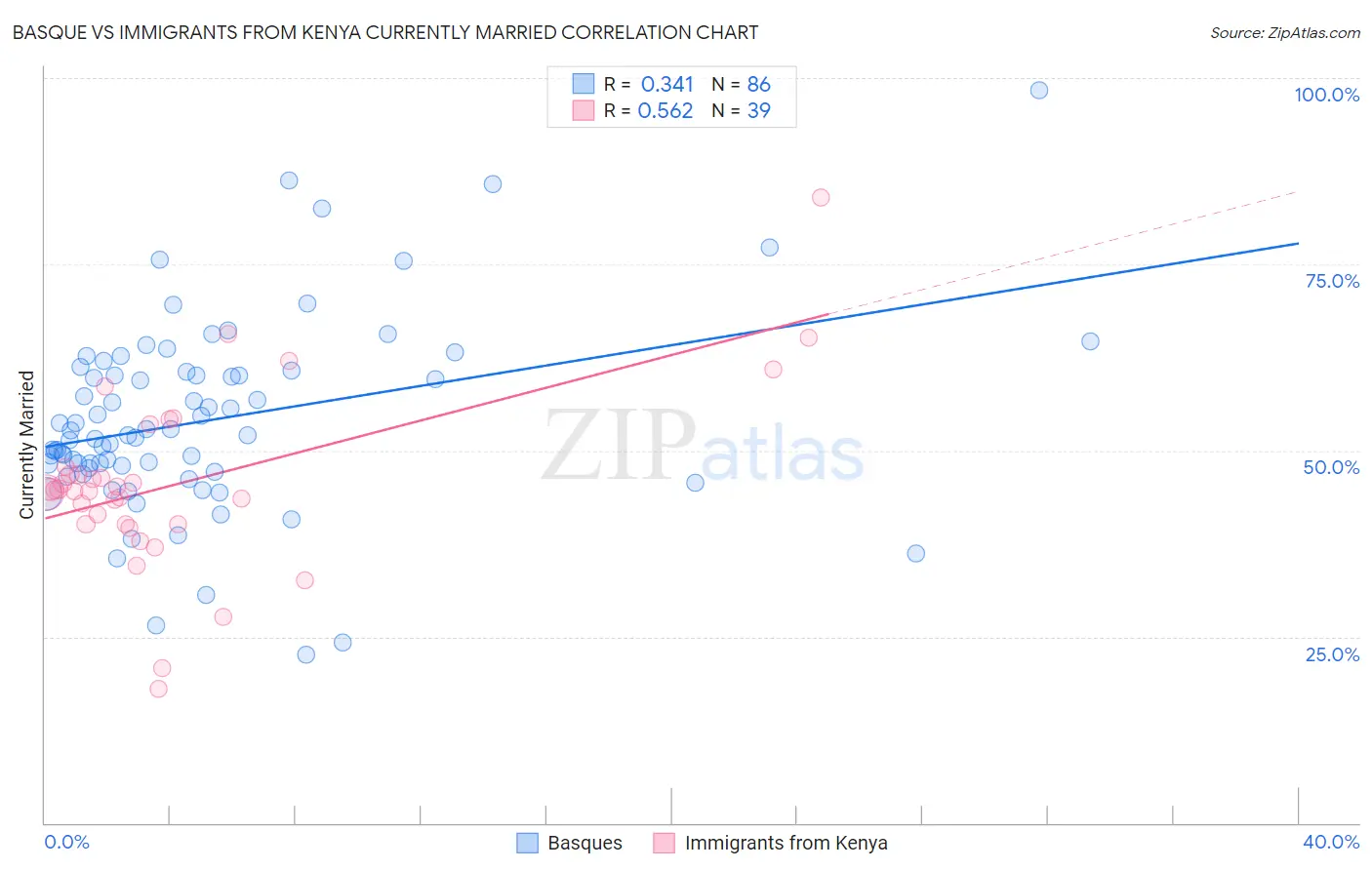 Basque vs Immigrants from Kenya Currently Married