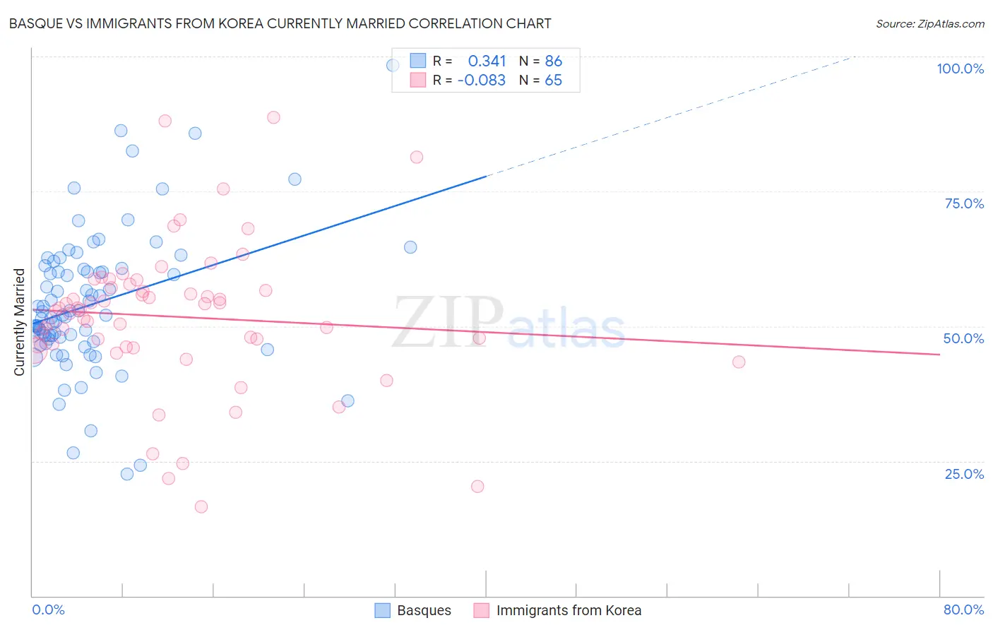 Basque vs Immigrants from Korea Currently Married