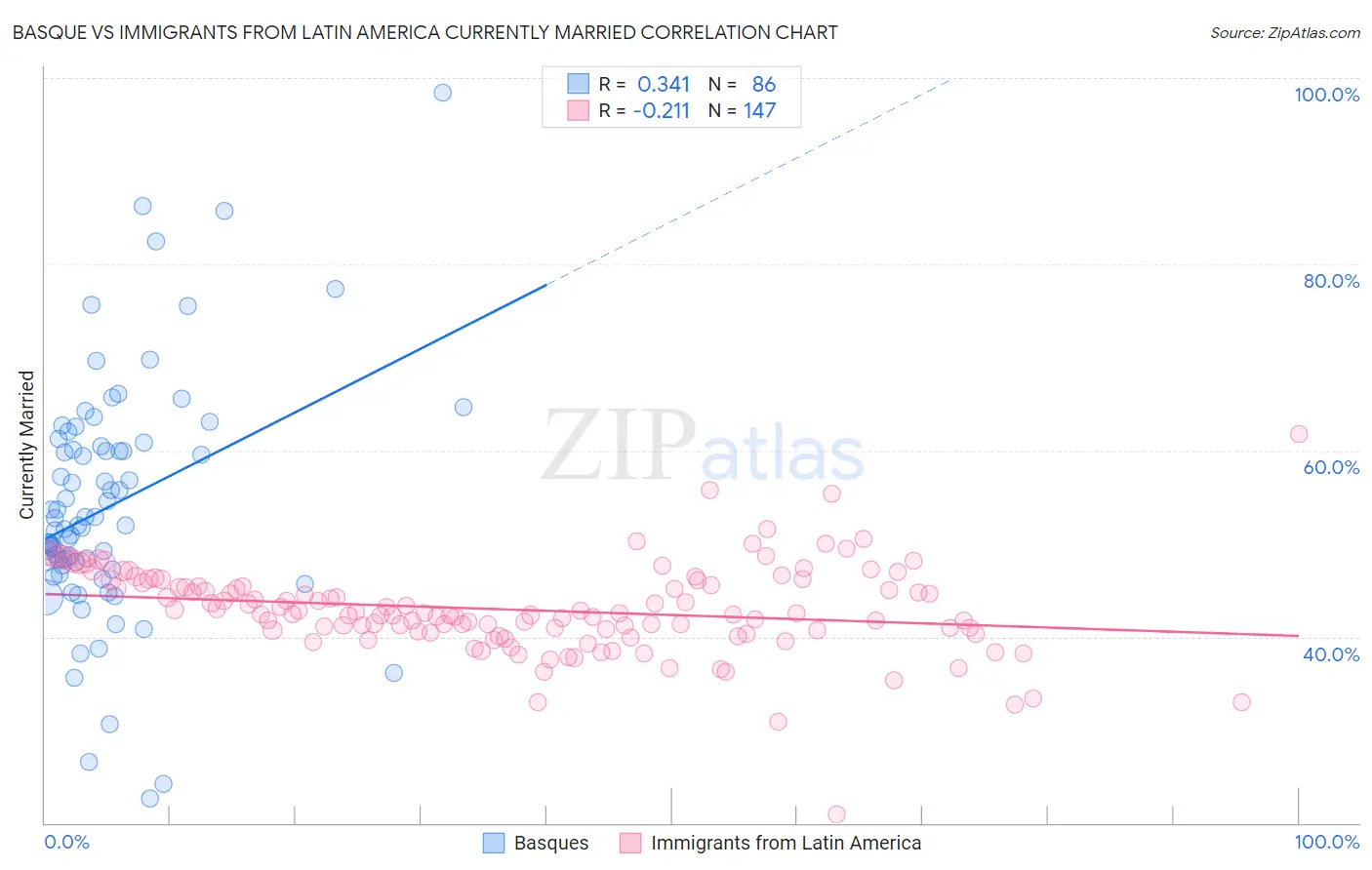 Basque vs Immigrants from Latin America Currently Married
