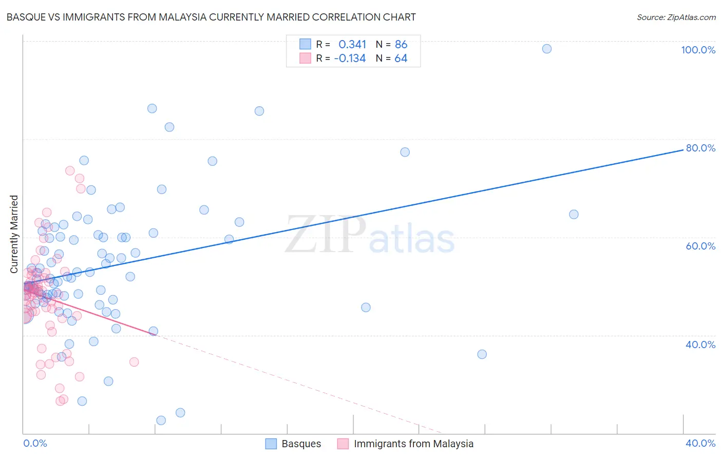 Basque vs Immigrants from Malaysia Currently Married