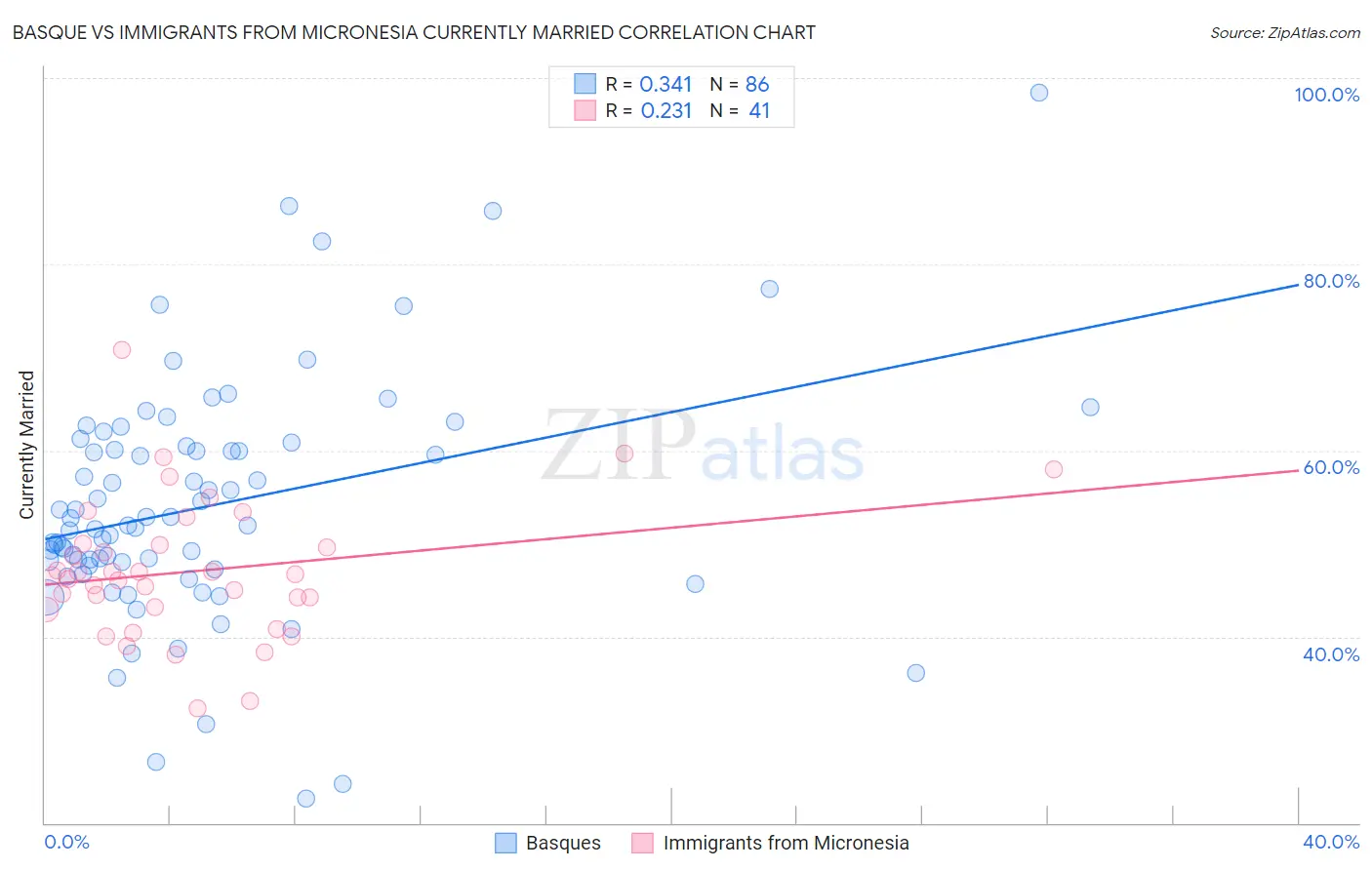 Basque vs Immigrants from Micronesia Currently Married