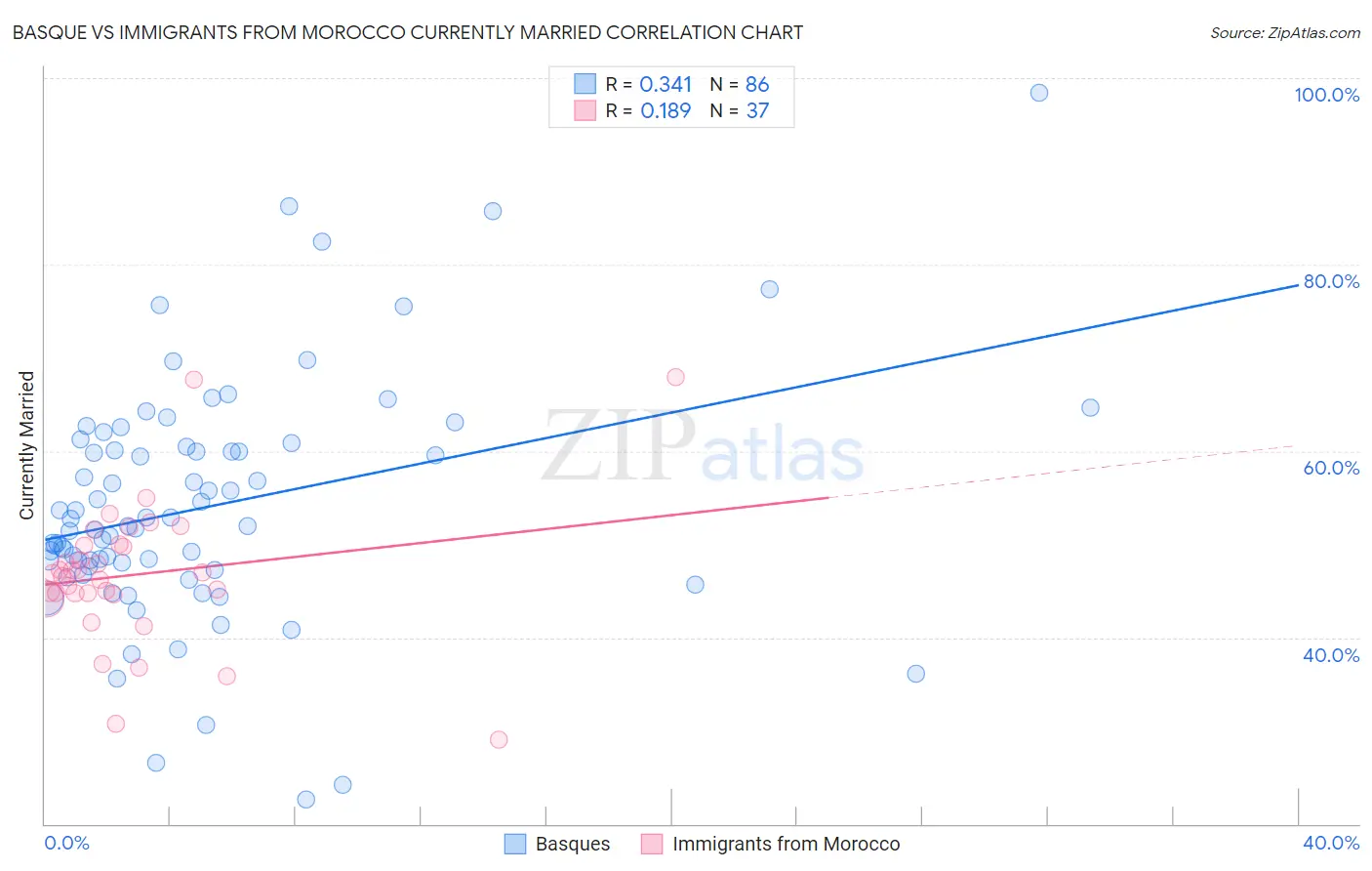 Basque vs Immigrants from Morocco Currently Married