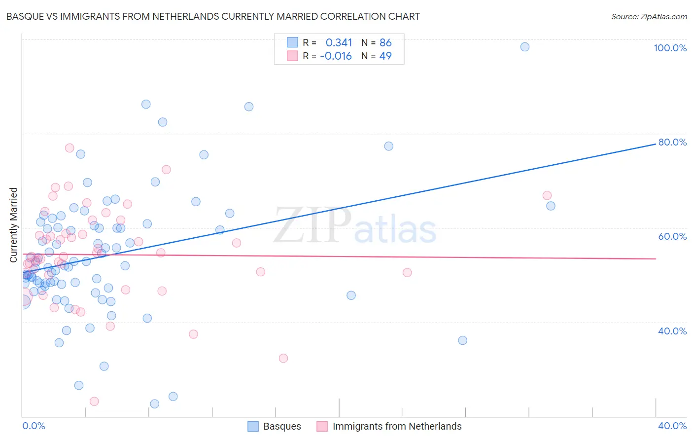 Basque vs Immigrants from Netherlands Currently Married