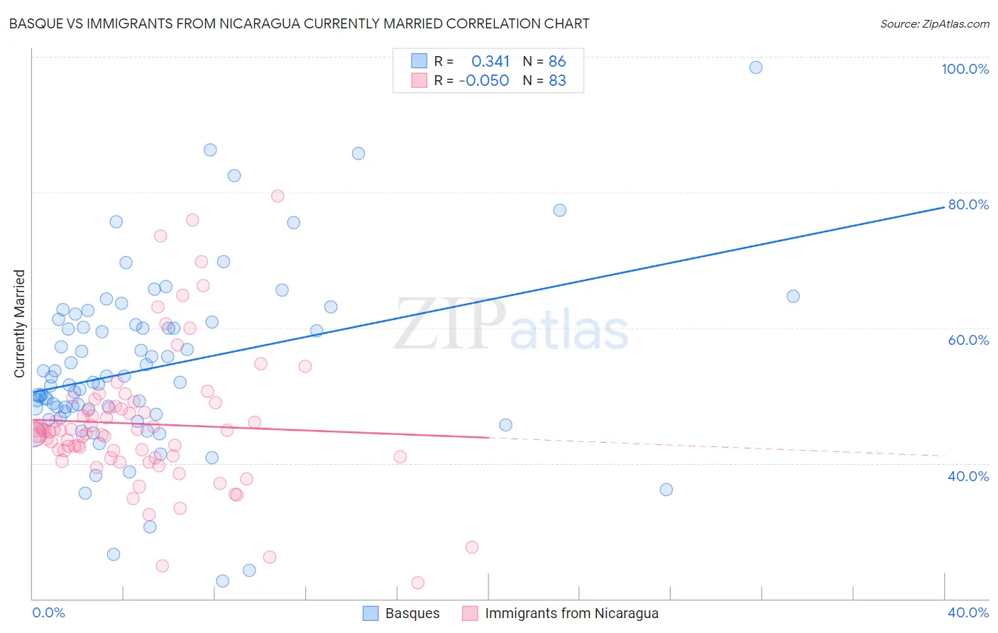 Basque vs Immigrants from Nicaragua Currently Married