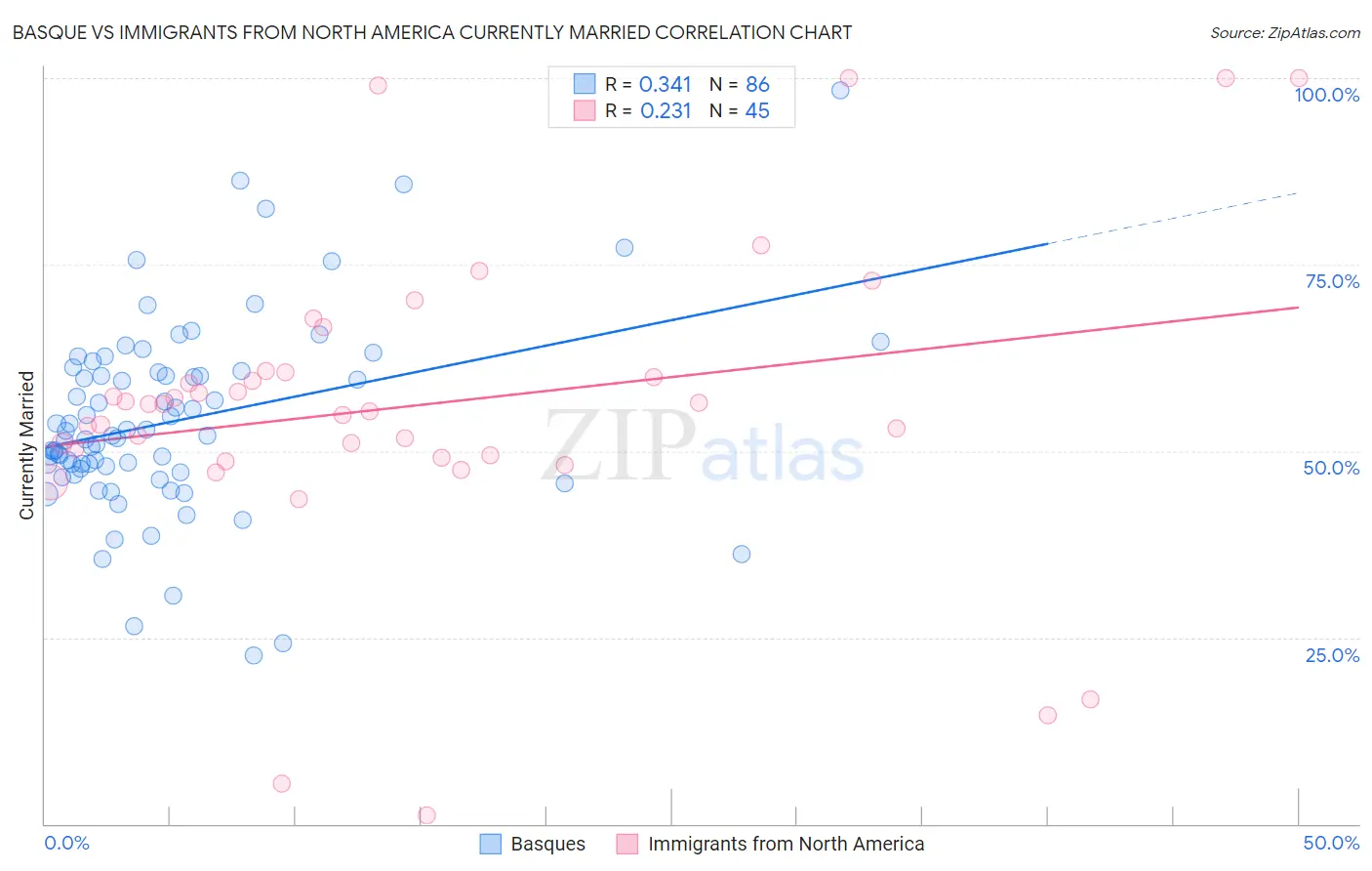 Basque vs Immigrants from North America Currently Married