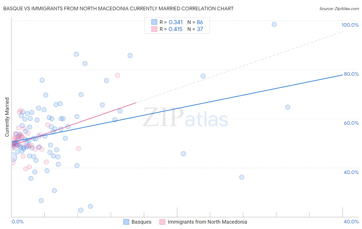 Basque vs Immigrants from North Macedonia Currently Married