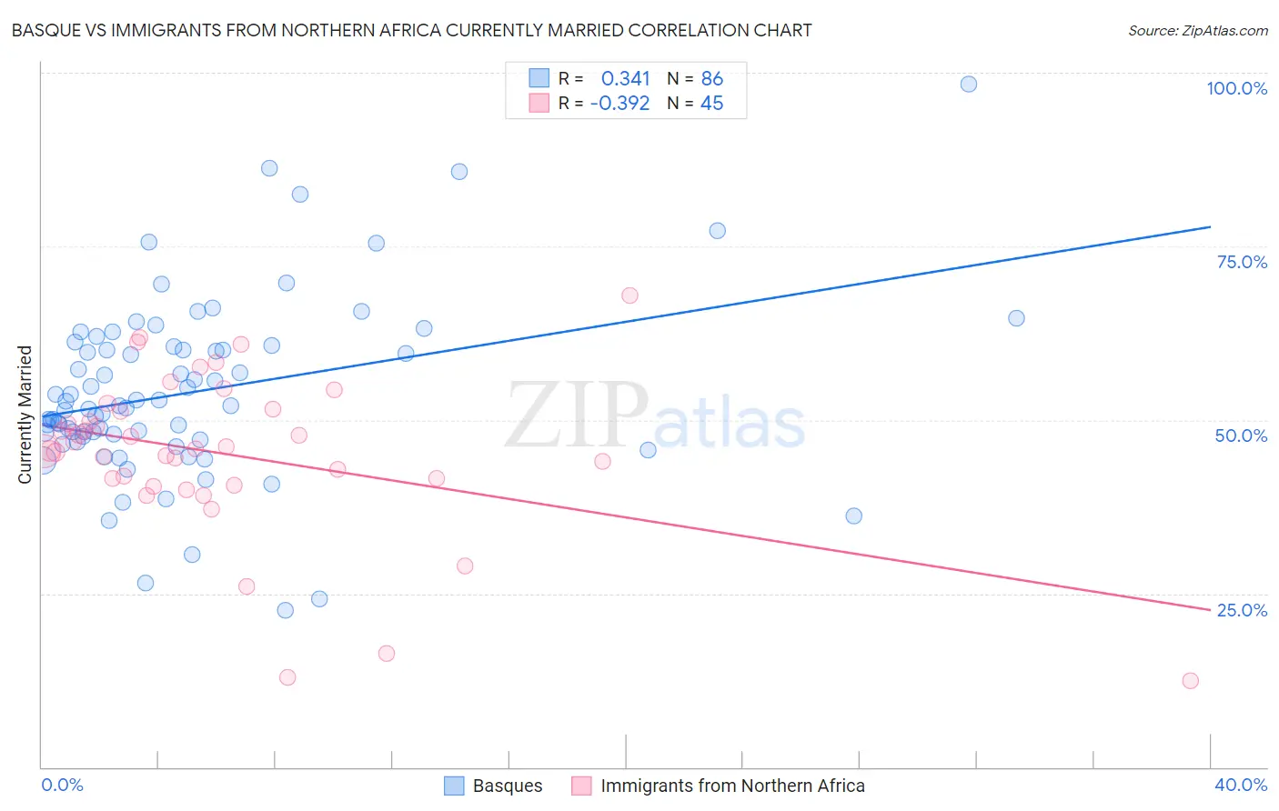 Basque vs Immigrants from Northern Africa Currently Married