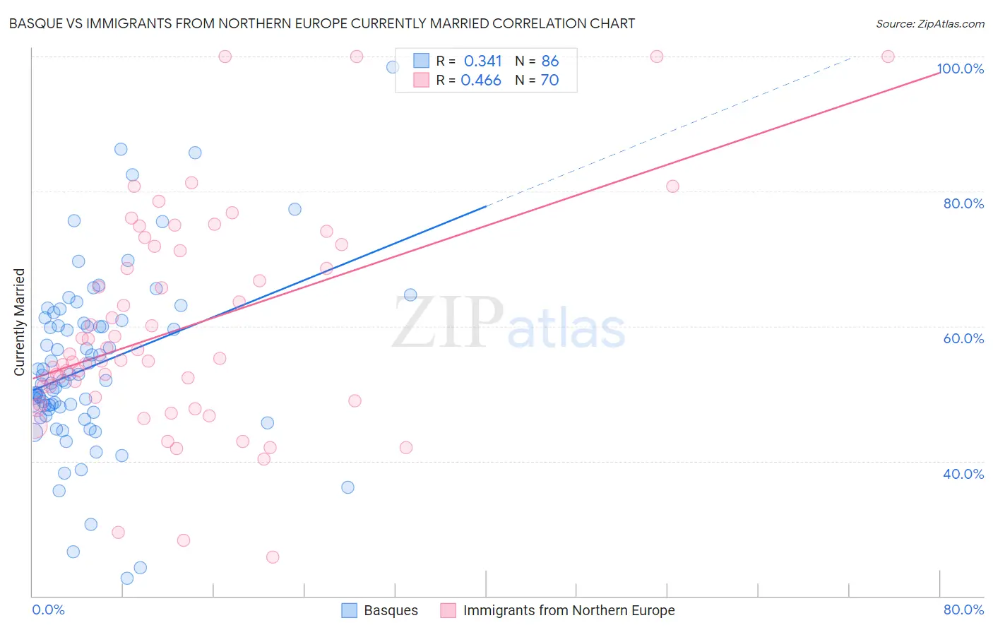 Basque vs Immigrants from Northern Europe Currently Married
