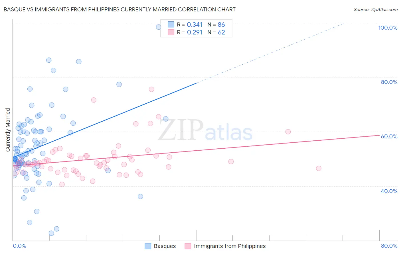 Basque vs Immigrants from Philippines Currently Married