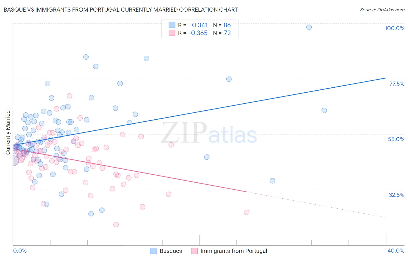 Basque vs Immigrants from Portugal Currently Married