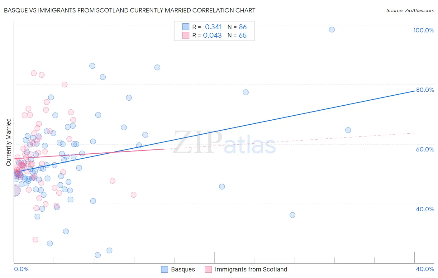 Basque vs Immigrants from Scotland Currently Married