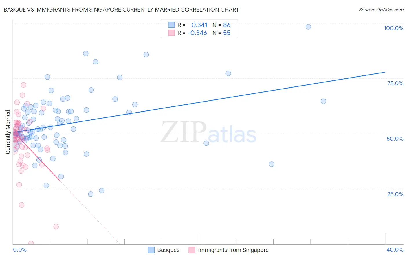 Basque vs Immigrants from Singapore Currently Married