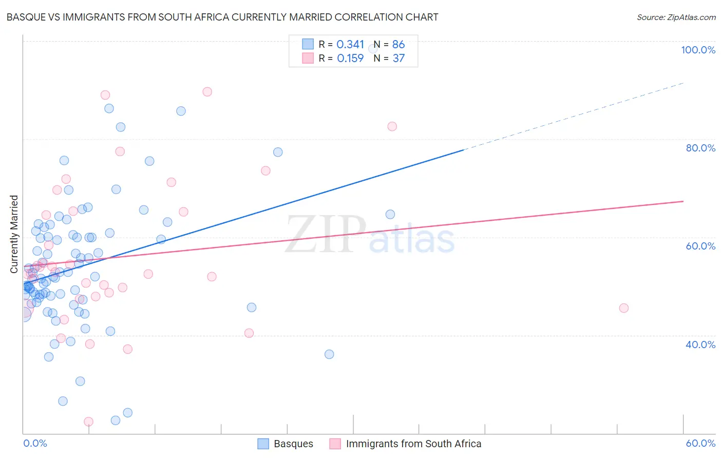 Basque vs Immigrants from South Africa Currently Married