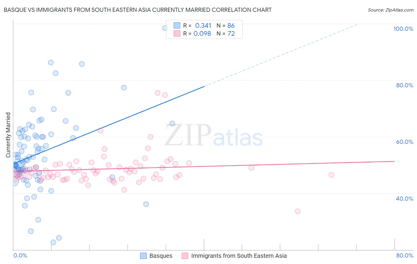 Basque vs Immigrants from South Eastern Asia Currently Married