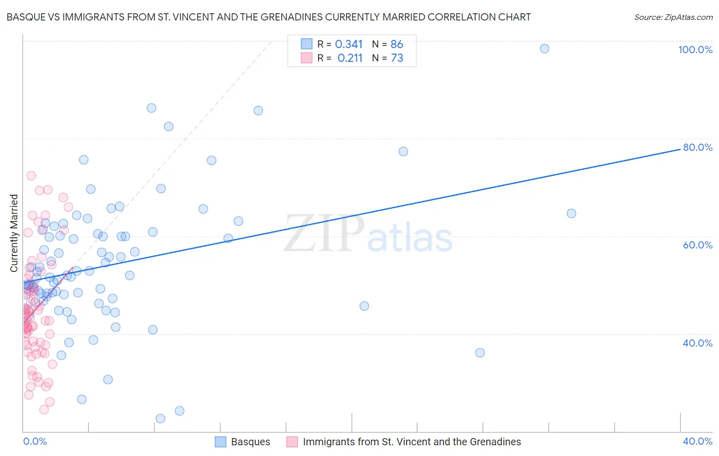 Basque vs Immigrants from St. Vincent and the Grenadines Currently Married
