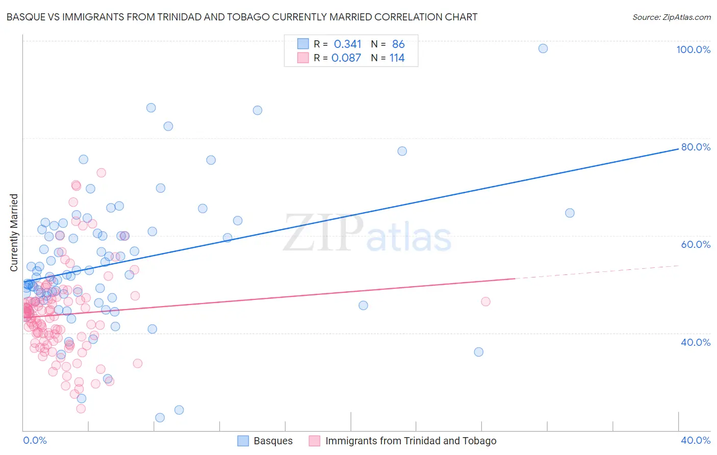 Basque vs Immigrants from Trinidad and Tobago Currently Married