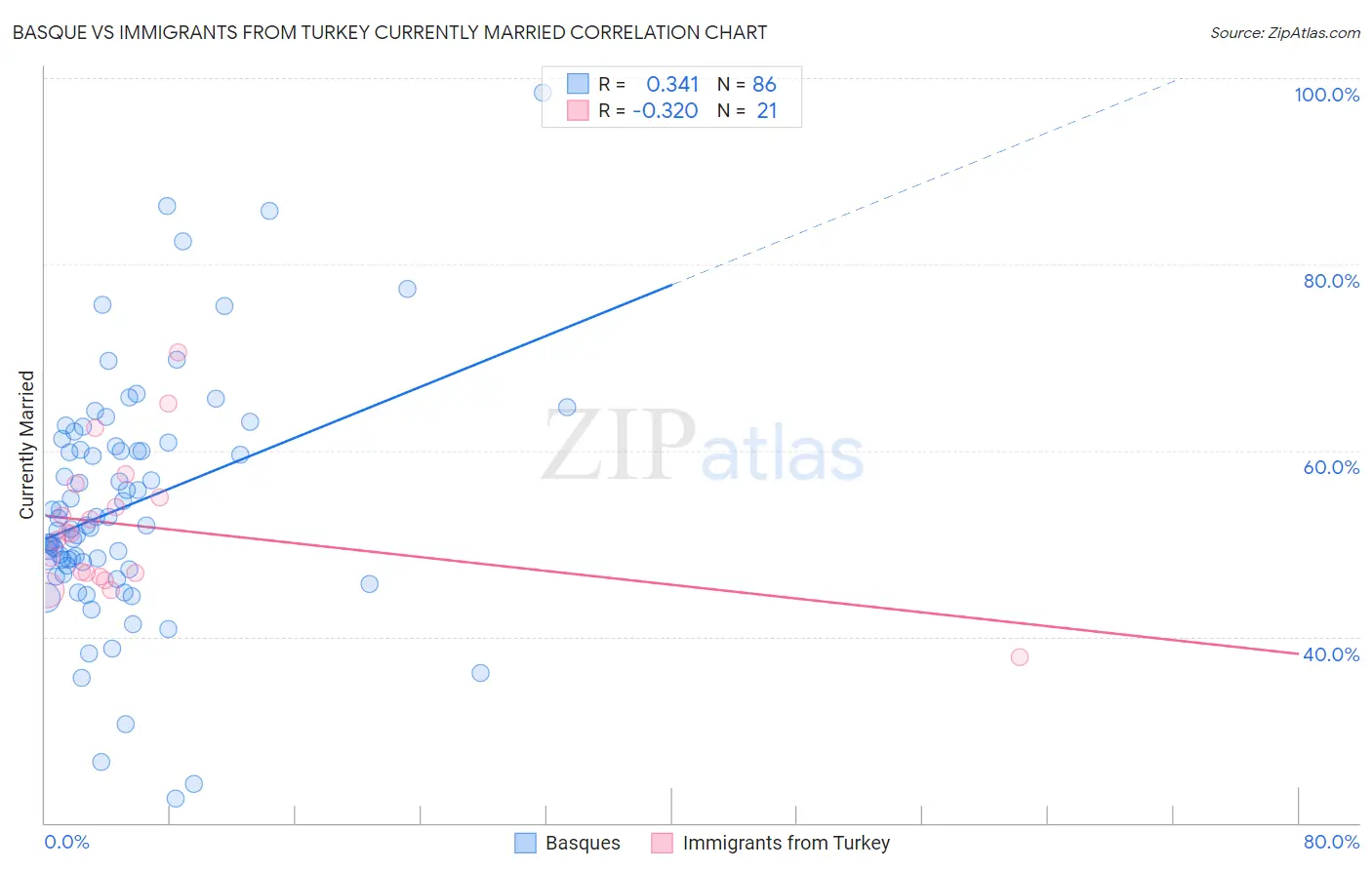 Basque vs Immigrants from Turkey Currently Married