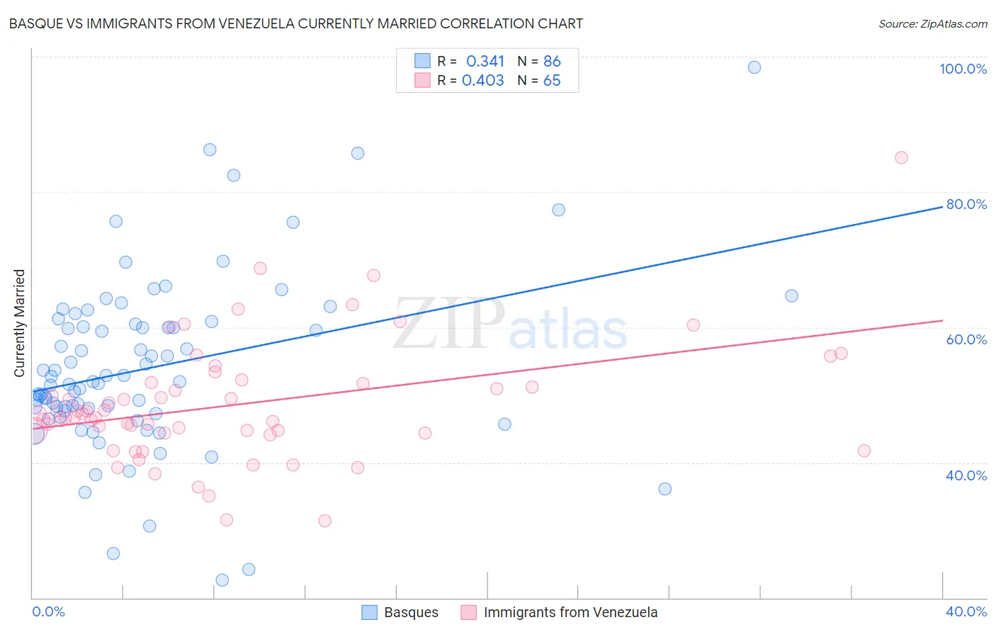 Basque vs Immigrants from Venezuela Currently Married