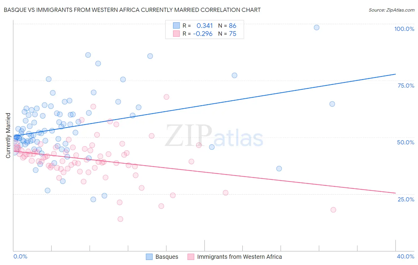 Basque vs Immigrants from Western Africa Currently Married
