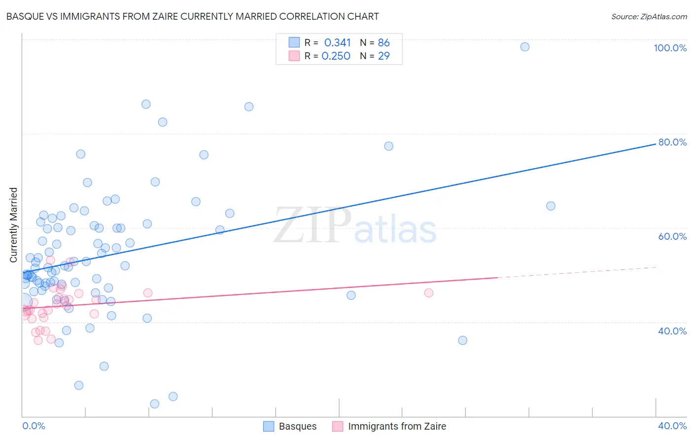 Basque vs Immigrants from Zaire Currently Married