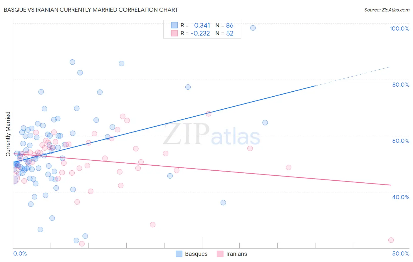 Basque vs Iranian Currently Married