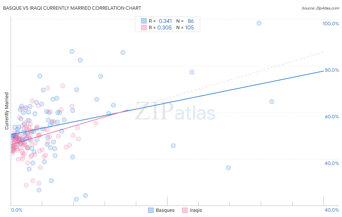Basque vs Iraqi Currently Married