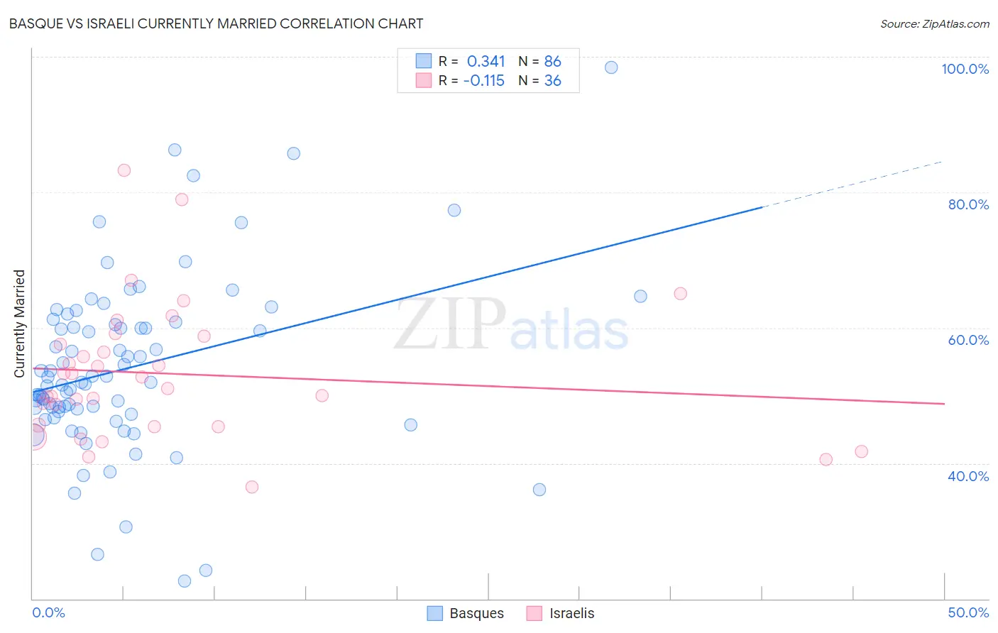 Basque vs Israeli Currently Married