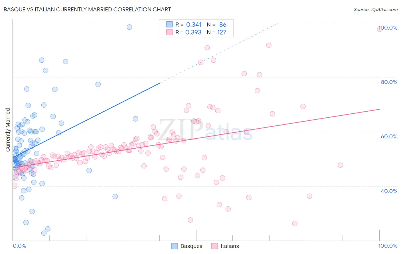 Basque vs Italian Currently Married
