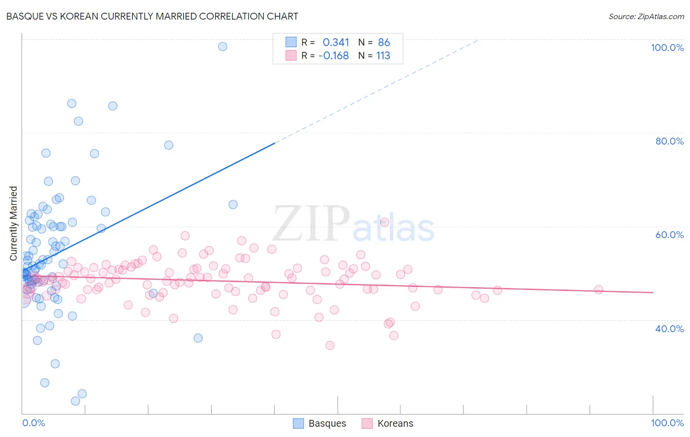 Basque vs Korean Currently Married