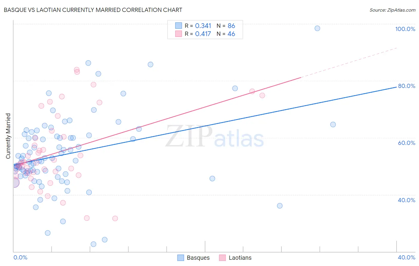 Basque vs Laotian Currently Married