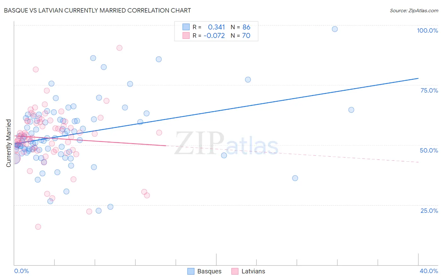 Basque vs Latvian Currently Married