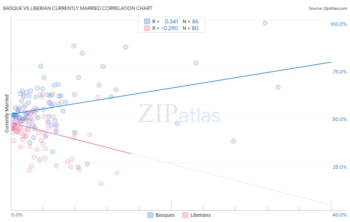 Basque vs Liberian Currently Married