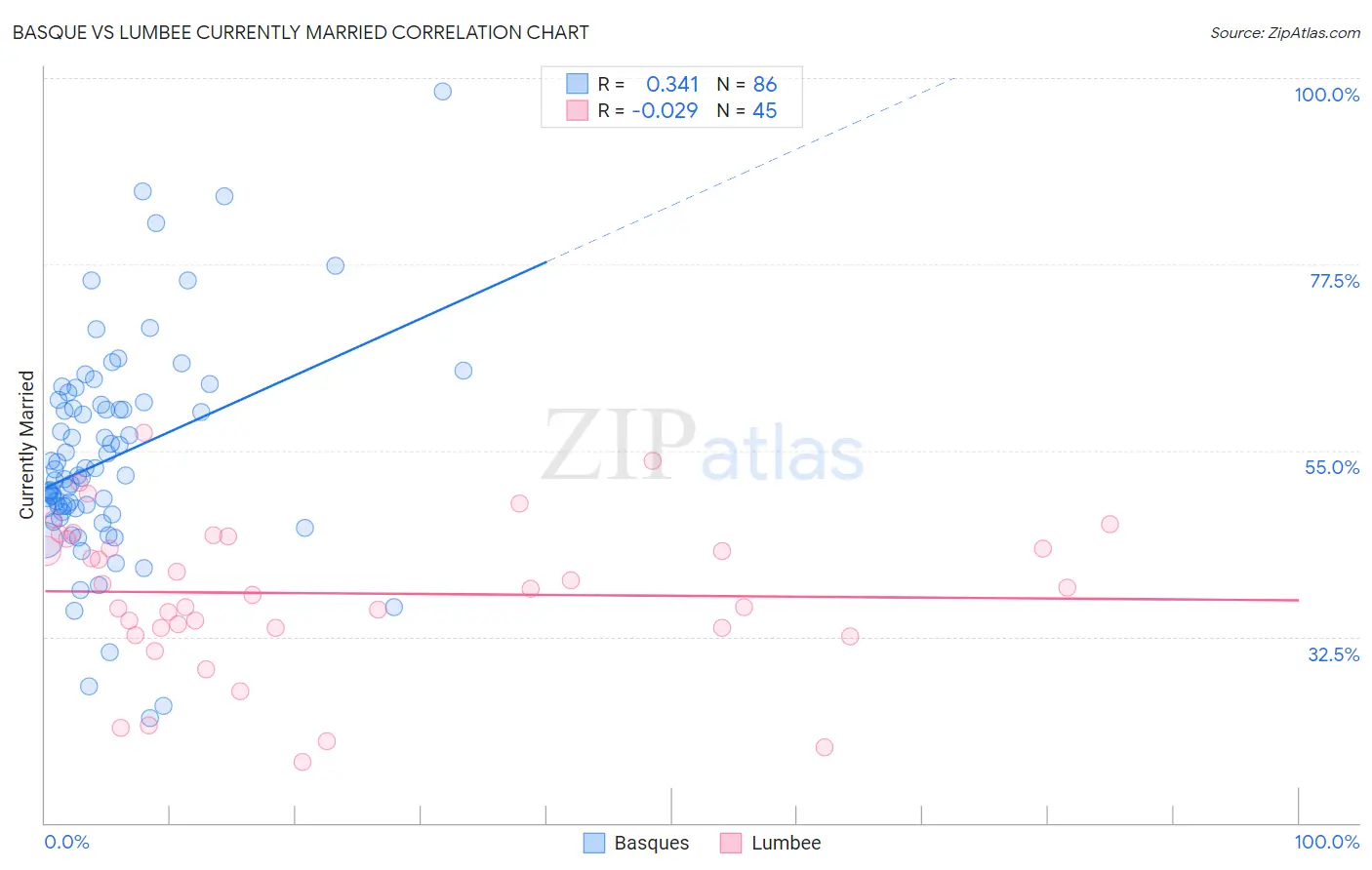 Basque vs Lumbee Currently Married