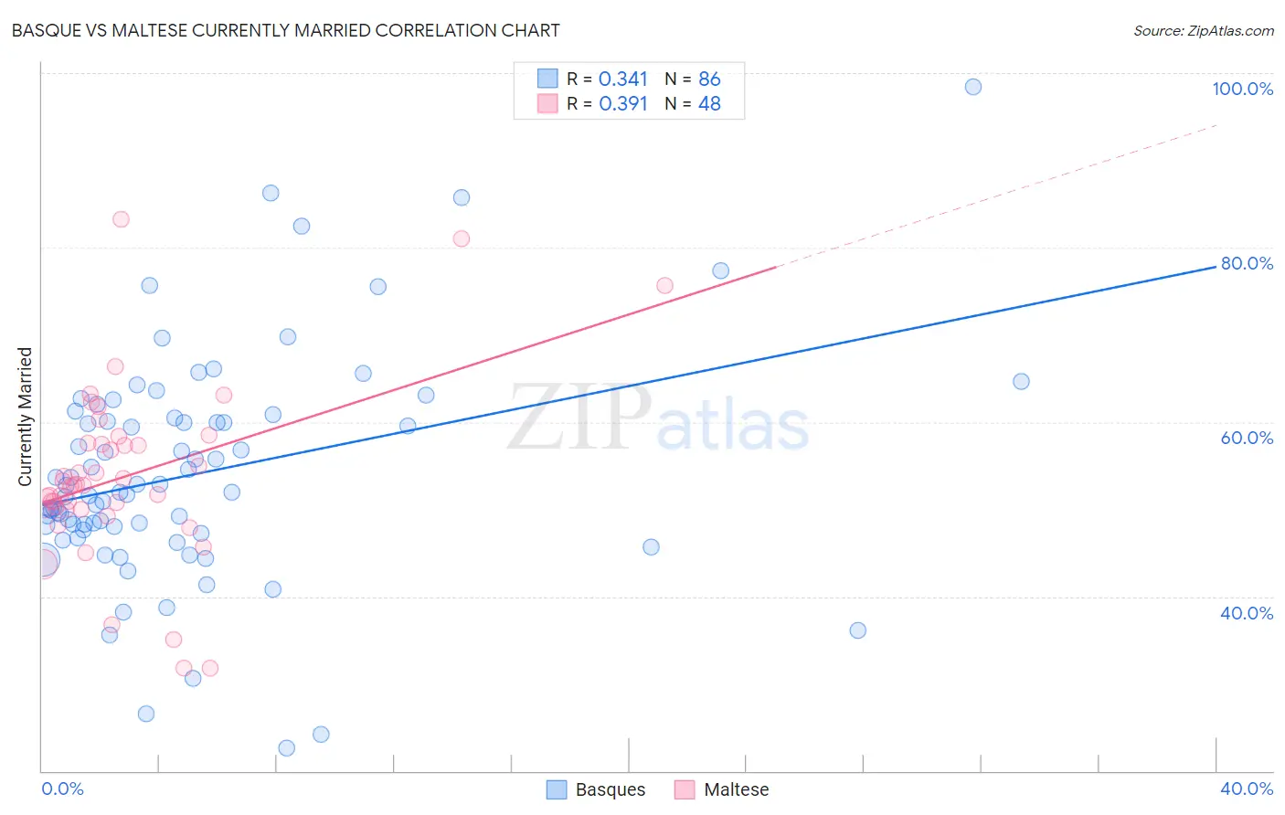 Basque vs Maltese Currently Married