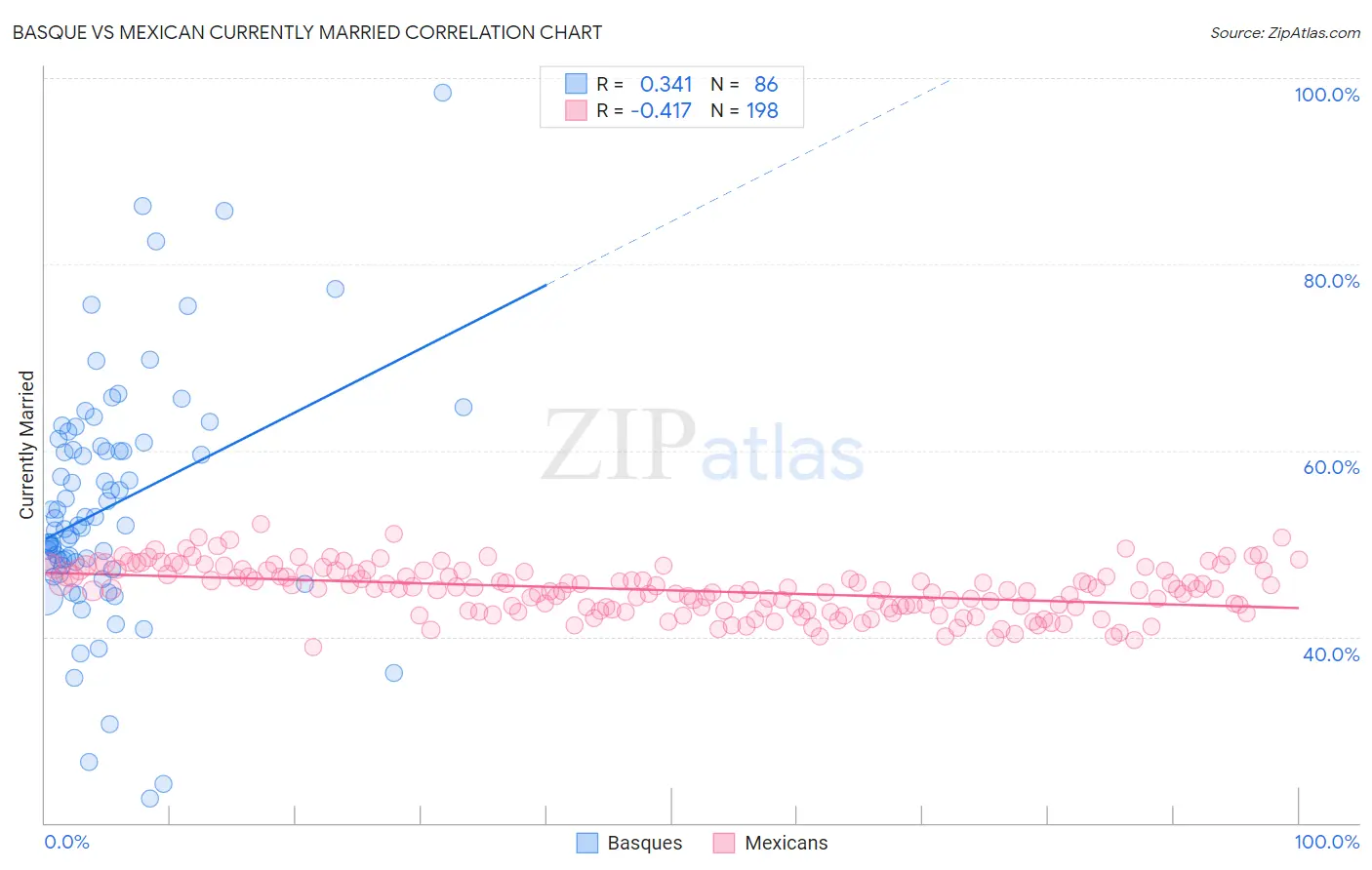 Basque vs Mexican Currently Married