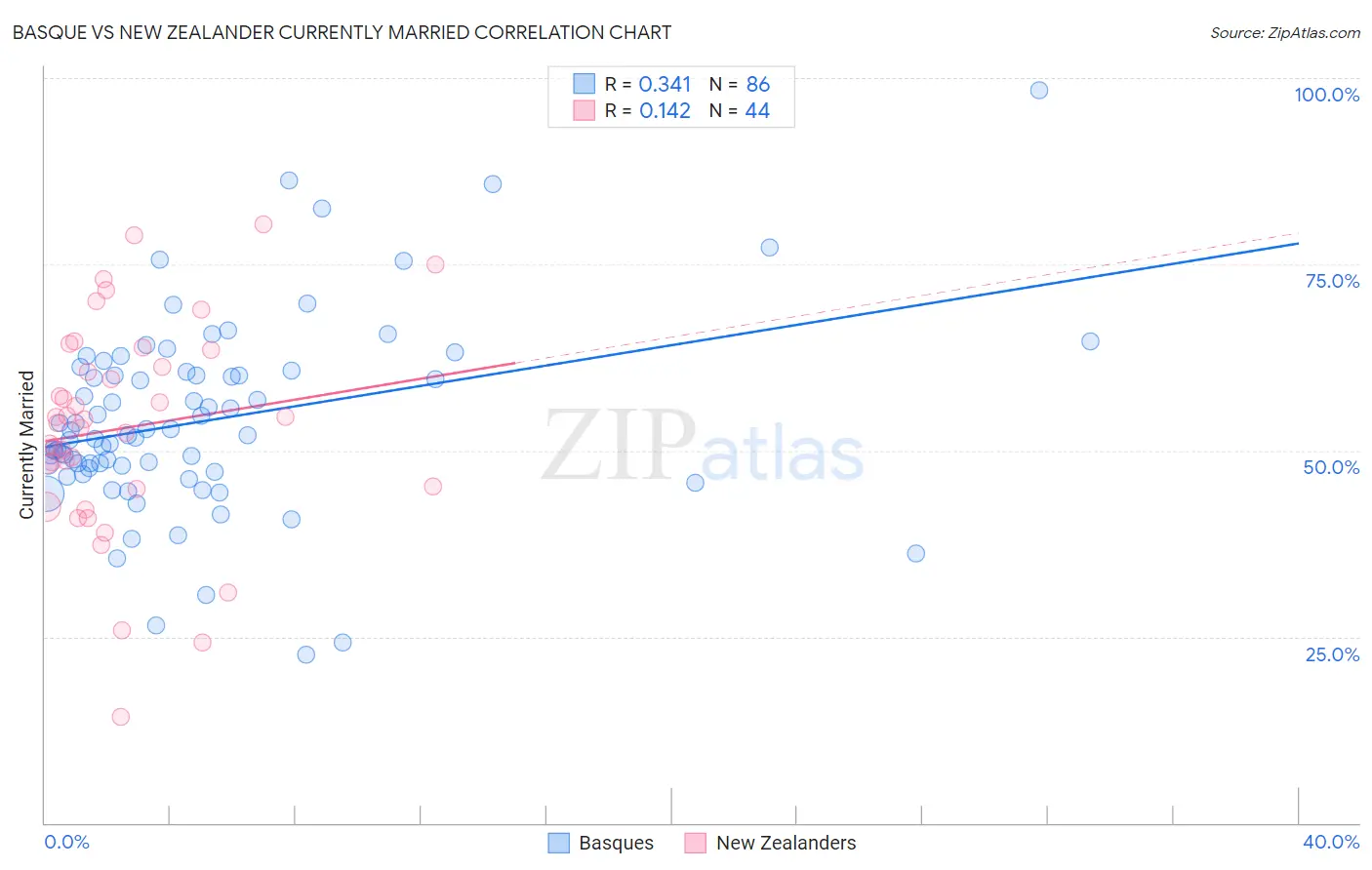Basque vs New Zealander Currently Married