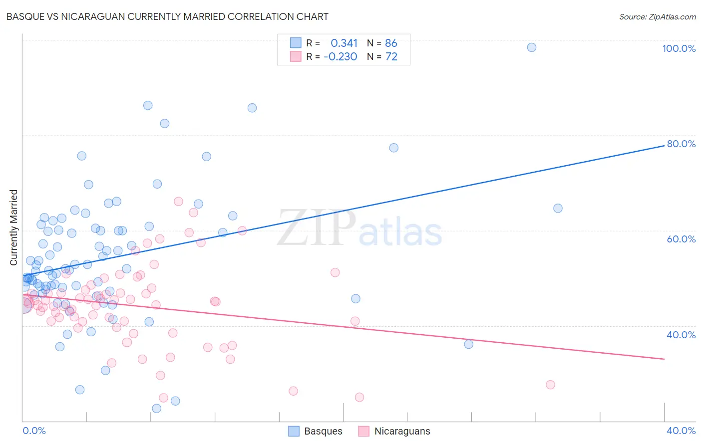 Basque vs Nicaraguan Currently Married