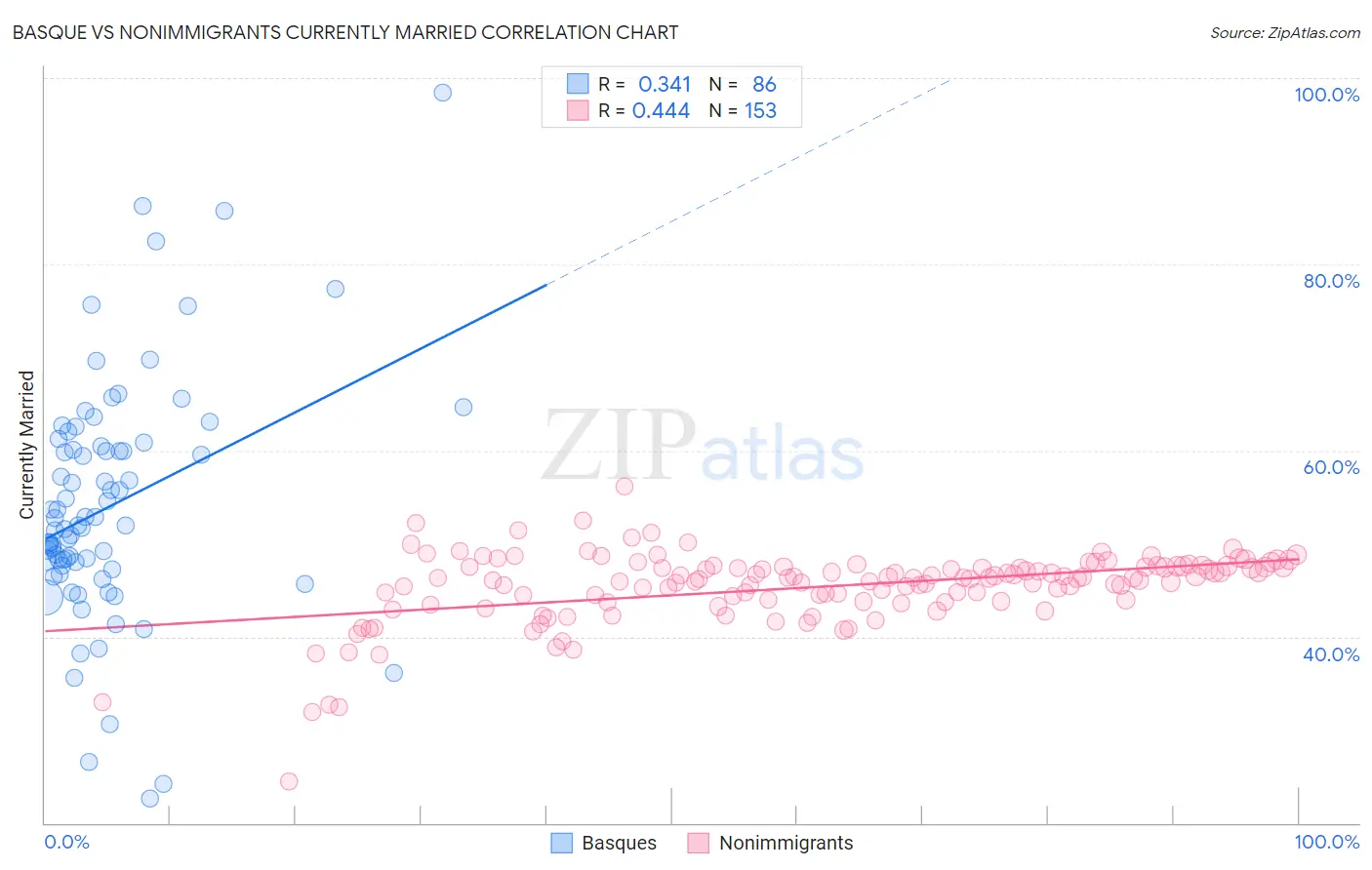 Basque vs Nonimmigrants Currently Married