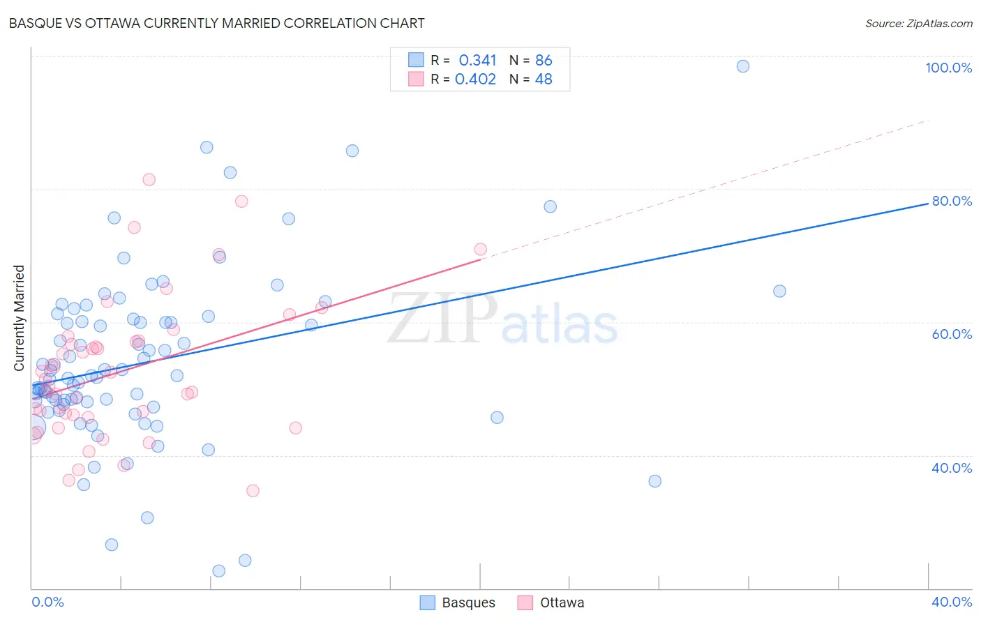 Basque vs Ottawa Currently Married