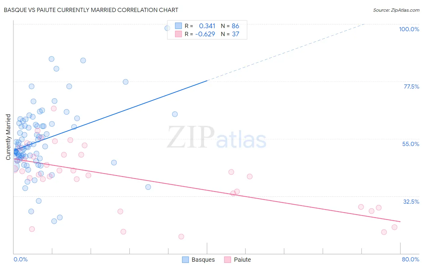 Basque vs Paiute Currently Married