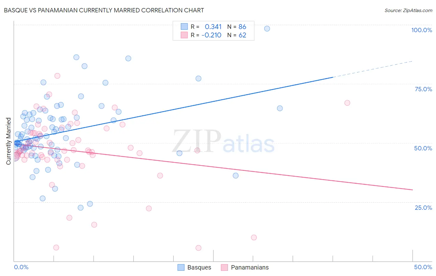 Basque vs Panamanian Currently Married