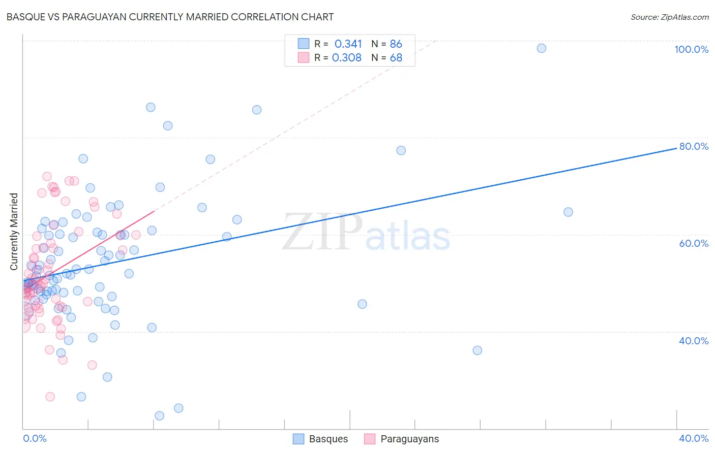 Basque vs Paraguayan Currently Married
