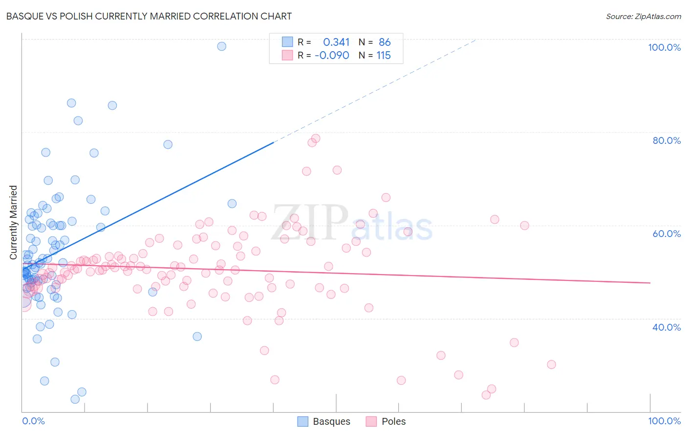 Basque vs Polish Currently Married