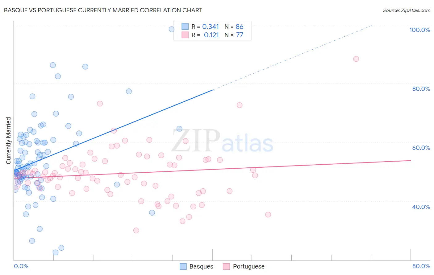 Basque vs Portuguese Currently Married