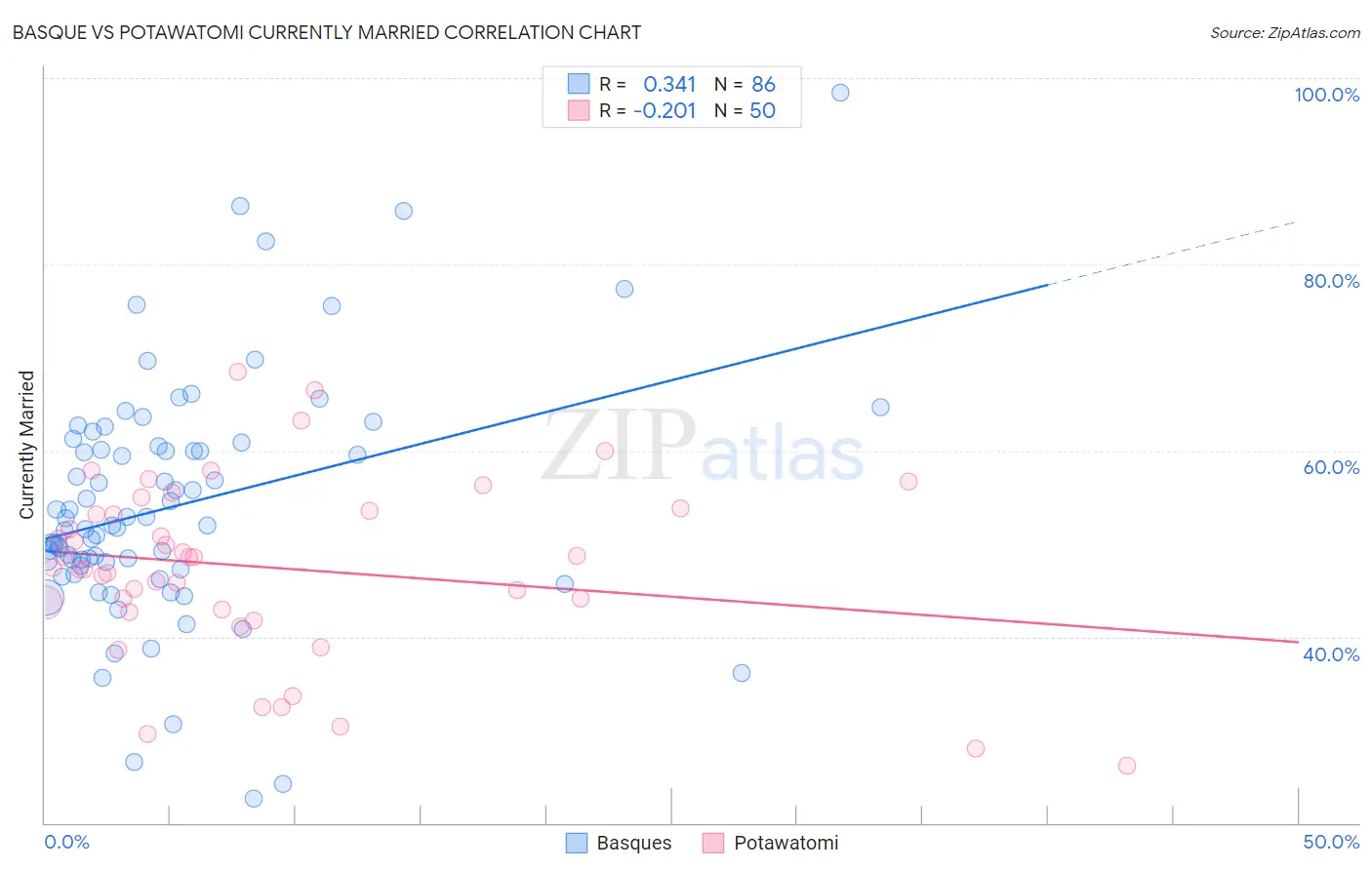 Basque vs Potawatomi Currently Married