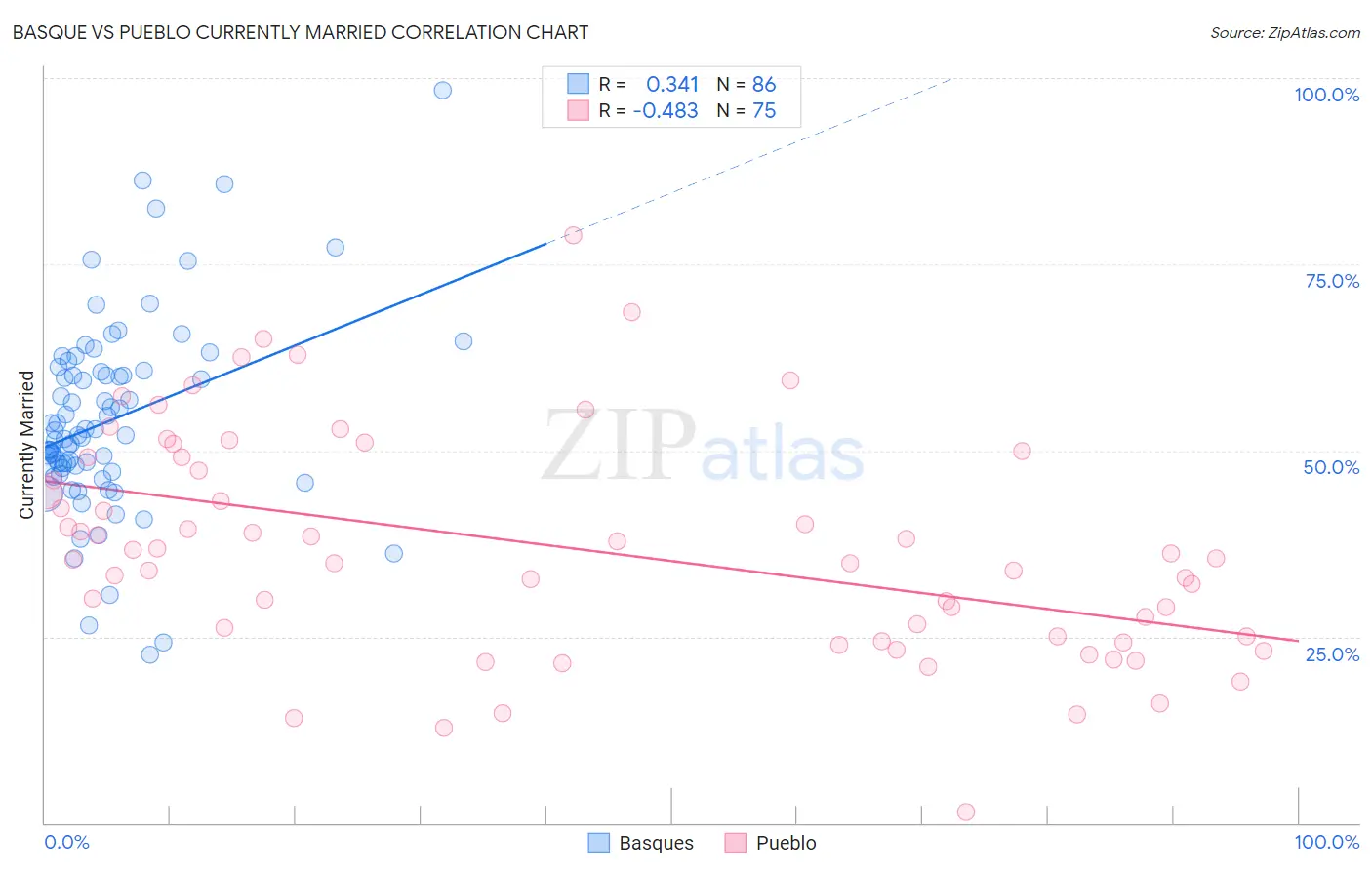 Basque vs Pueblo Currently Married