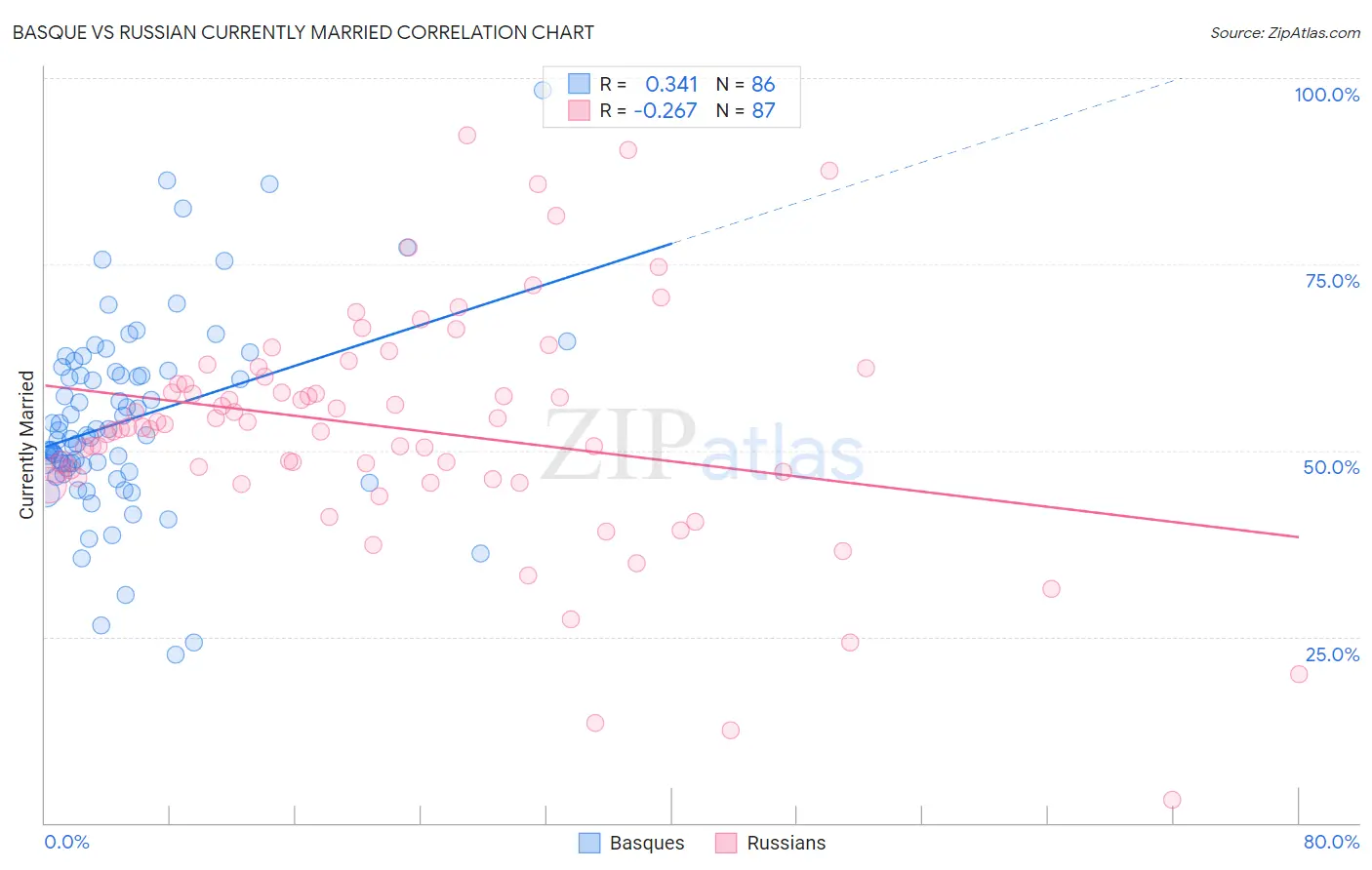 Basque vs Russian Currently Married